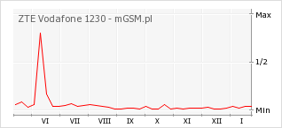 Wykres zmian popularności telefonu ZTE Vodafone 1230