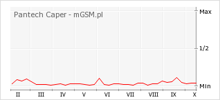 Wykres zmian popularności telefonu Pantech Caper