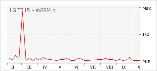 Wykres zmian popularności telefonu LG T315i