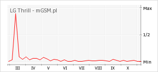 Wykres zmian popularności telefonu LG Thrill