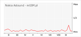 Wykres zmian popularności telefonu Nokia Astound