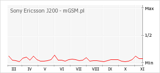 Wykres zmian popularności telefonu Sony Ericsson J200