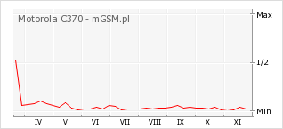 Wykres zmian popularności telefonu Motorola C370