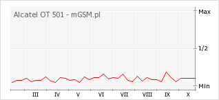 Wykres zmian popularności telefonu Alcatel OT 501