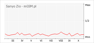 Wykres zmian popularności telefonu Sanyo Zio