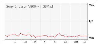 Wykres zmian popularności telefonu Sony Ericsson V800i