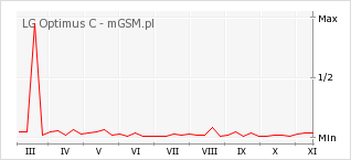 Wykres zmian popularności telefonu LG Optimus C