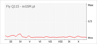 Wykres zmian popularności telefonu Fly Q115