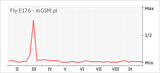 Wykres zmian popularności telefonu Fly E176