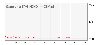 Wykres zmian popularności telefonu Samsung SPH-M360