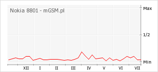 Wykres zmian popularności telefonu Nokia 8801