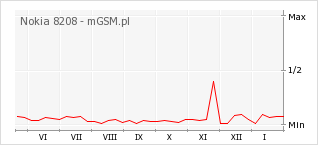 Wykres zmian popularności telefonu Nokia 8208
