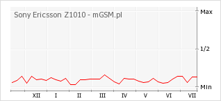 Wykres zmian popularności telefonu Sony Ericsson Z1010