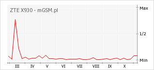 Wykres zmian popularności telefonu ZTE X930