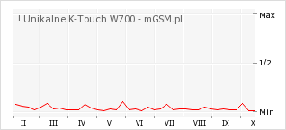 Wykres zmian popularności telefonu ! Unikalne K-Touch W700