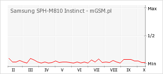 Wykres zmian popularności telefonu Samsung SPH-M810 Instinct
