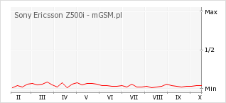 Wykres zmian popularności telefonu Sony Ericsson Z500i