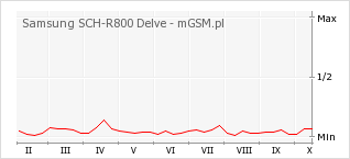 Wykres zmian popularności telefonu Samsung SCH-R800 Delve
