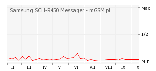 Wykres zmian popularności telefonu Samsung SCH-R450 Messager