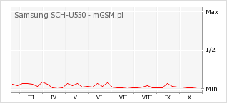 Wykres zmian popularności telefonu Samsung SCH-U550