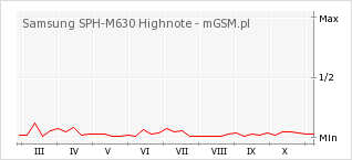 Wykres zmian popularności telefonu Samsung SPH-M630 Highnote