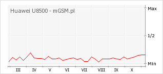 Wykres zmian popularności telefonu Huawei U8500