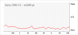 Wykres zmian popularności telefonu Sony CMD-C1