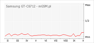Wykres zmian popularności telefonu Samsung GT-C6712