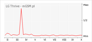 Wykres zmian popularności telefonu LG Thrive