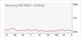 Wykres zmian popularności telefonu Samsung SPH-M520