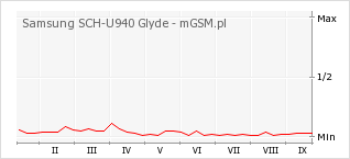 Wykres zmian popularności telefonu Samsung SCH-U940 Glyde
