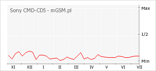 Wykres zmian popularności telefonu Sony CMD-CD5