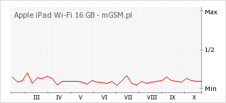 Wykres zmian popularności telefonu Apple iPad Wi-Fi 16 GB