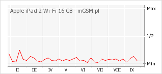 Wykres zmian popularności telefonu Apple iPad 2 Wi-Fi 16 GB