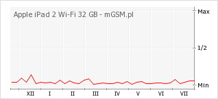 Wykres zmian popularności telefonu Apple iPad 2 Wi-Fi 32 GB