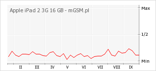 Wykres zmian popularności telefonu Apple iPad 2 3G 16 GB