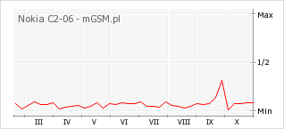 Wykres zmian popularności telefonu Nokia C2-06
