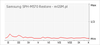 Wykres zmian popularności telefonu Samsung SPH-M570 Restore