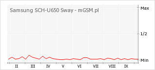 Wykres zmian popularności telefonu Samsung SCH-U650 Sway