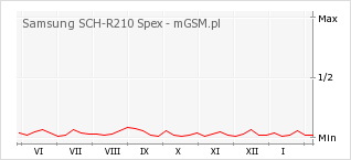 Wykres zmian popularności telefonu Samsung SCH-R210 Spex
