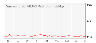 Wykres zmian popularności telefonu Samsung SCH-R340 MyShot