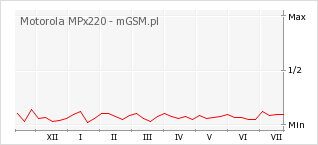 Wykres zmian popularności telefonu Motorola MPx220