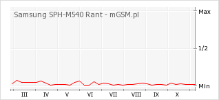 Wykres zmian popularności telefonu Samsung SPH-M540 Rant