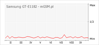 Wykres zmian popularności telefonu Samsung GT-E1182