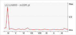 Wykres zmian popularności telefonu LG LU6800