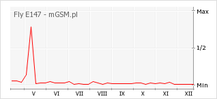 Wykres zmian popularności telefonu Fly E147