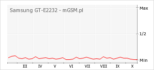 Wykres zmian popularności telefonu Samsung GT-E2232