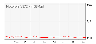 Wykres zmian popularności telefonu Motorola V872
