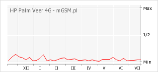 Wykres zmian popularności telefonu HP Palm Veer 4G