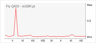 Wykres zmian popularności telefonu Fly Q420